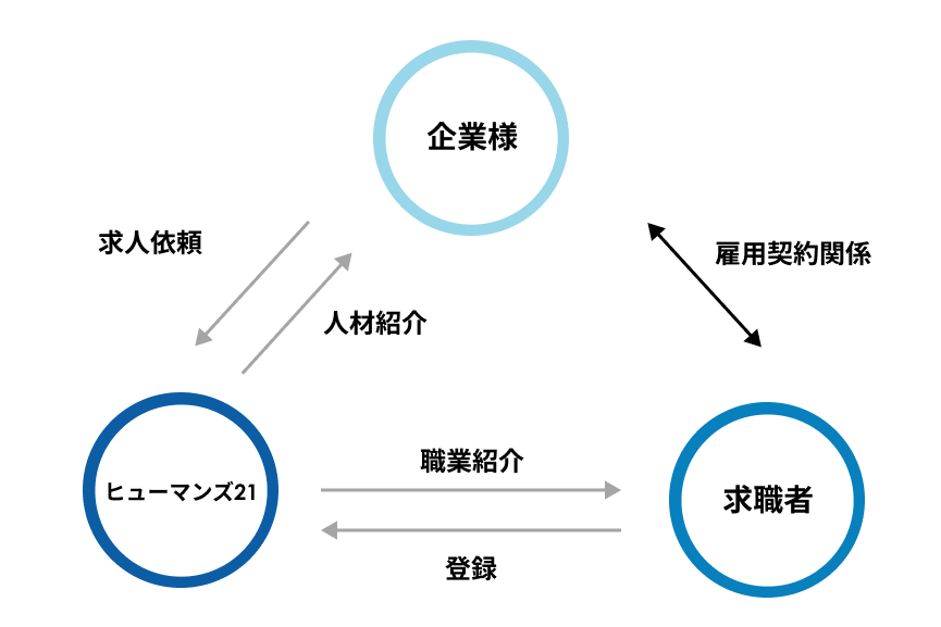 人材紹介