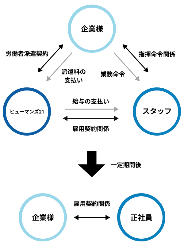 紹介予定派遣
