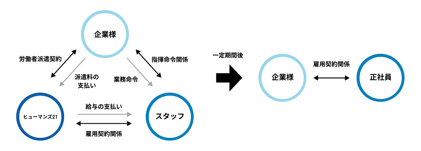 紹介予定派遣