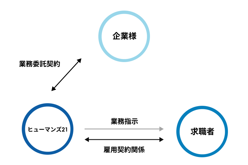 人材派遣