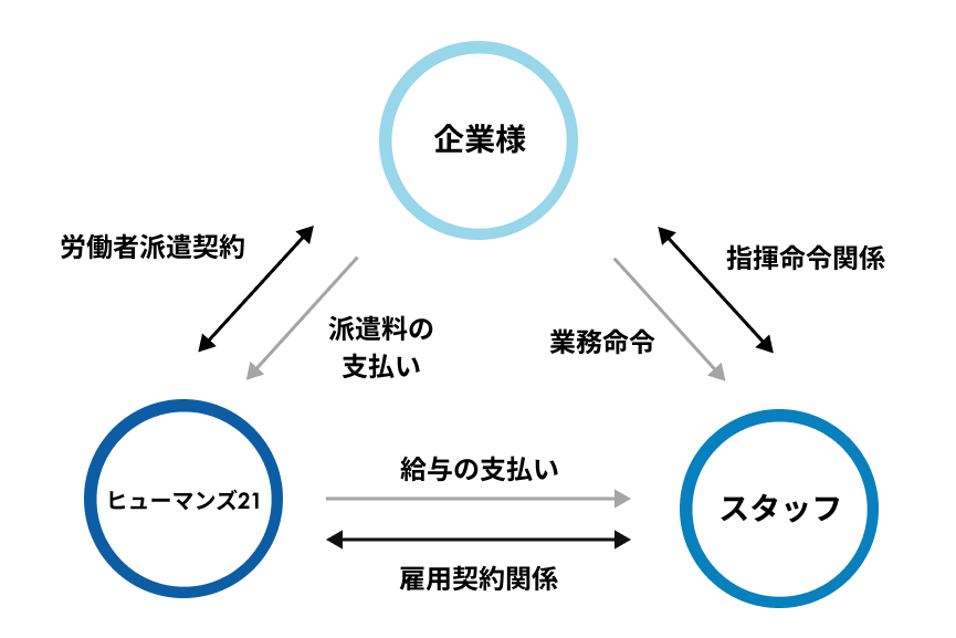 人材派遣